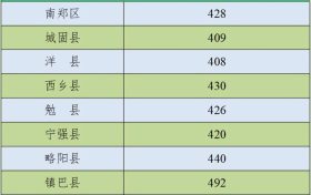 2022年漢中市普通高中最低錄取控制分數(shù)線公告縮略圖