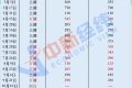 成品油年內(nèi)“最后一調(diào)”19日落地，或以“三連跌”收官縮略圖